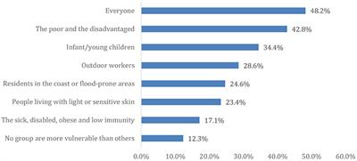 Climate change-related knowledge and attitudes among a sample of the general population in Egypt